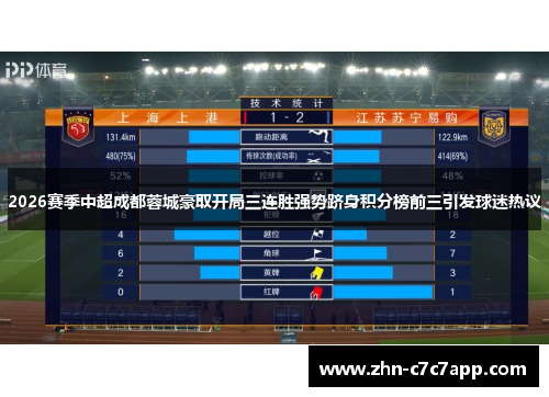 2026赛季中超成都蓉城豪取开局三连胜强势跻身积分榜前三引发球迷热议